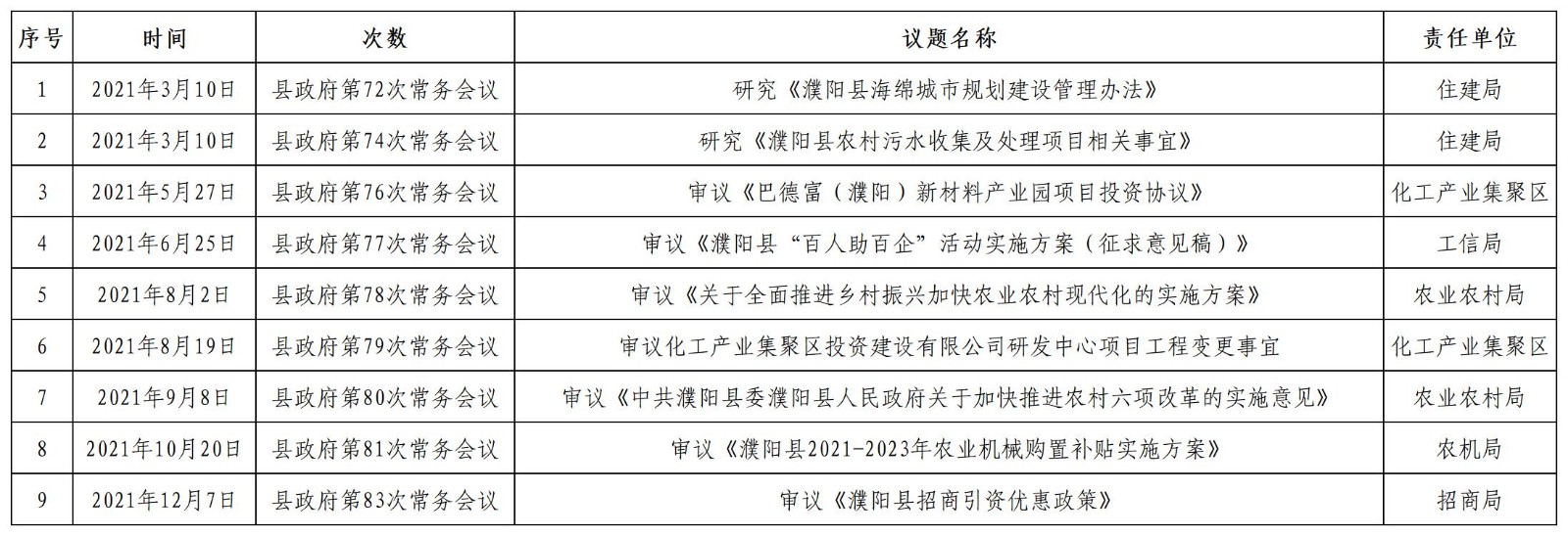 2021年縣政府常務會研究的重大行政決策事項目錄.jpg
